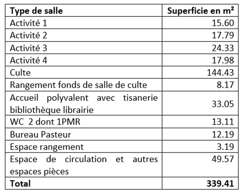 besoins en locaux